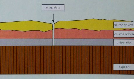 Causes de dégradations de tableau à Avignon